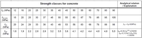 tensile strength of concrete formula